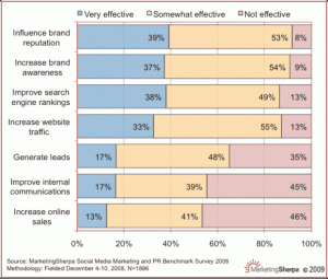 chartofweek-02-17-09-lp Social Linking Effectiveness Breakdown