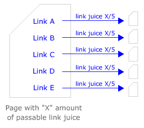 link-juice-seomoz How Link Juice is Passed