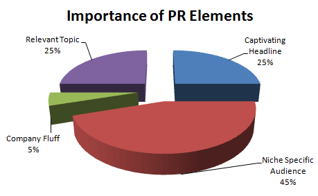Important PR Elements Importance of Various Press Release Elements