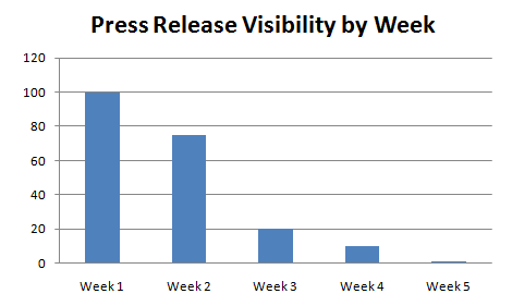Press Release Visibility Over Time Press Release Visibility Over Time