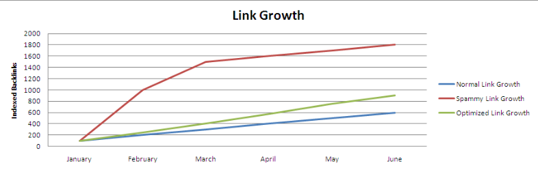 Paced Link Building